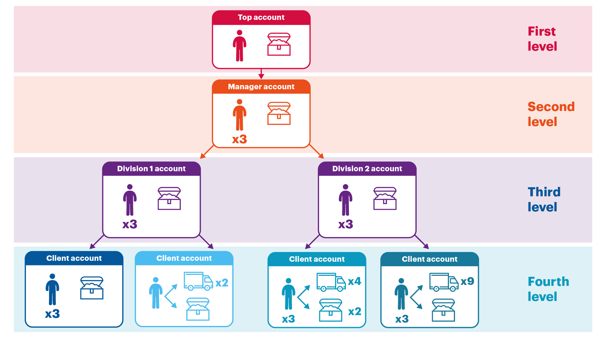 How to create a proper account hierarchy in Wialon system?